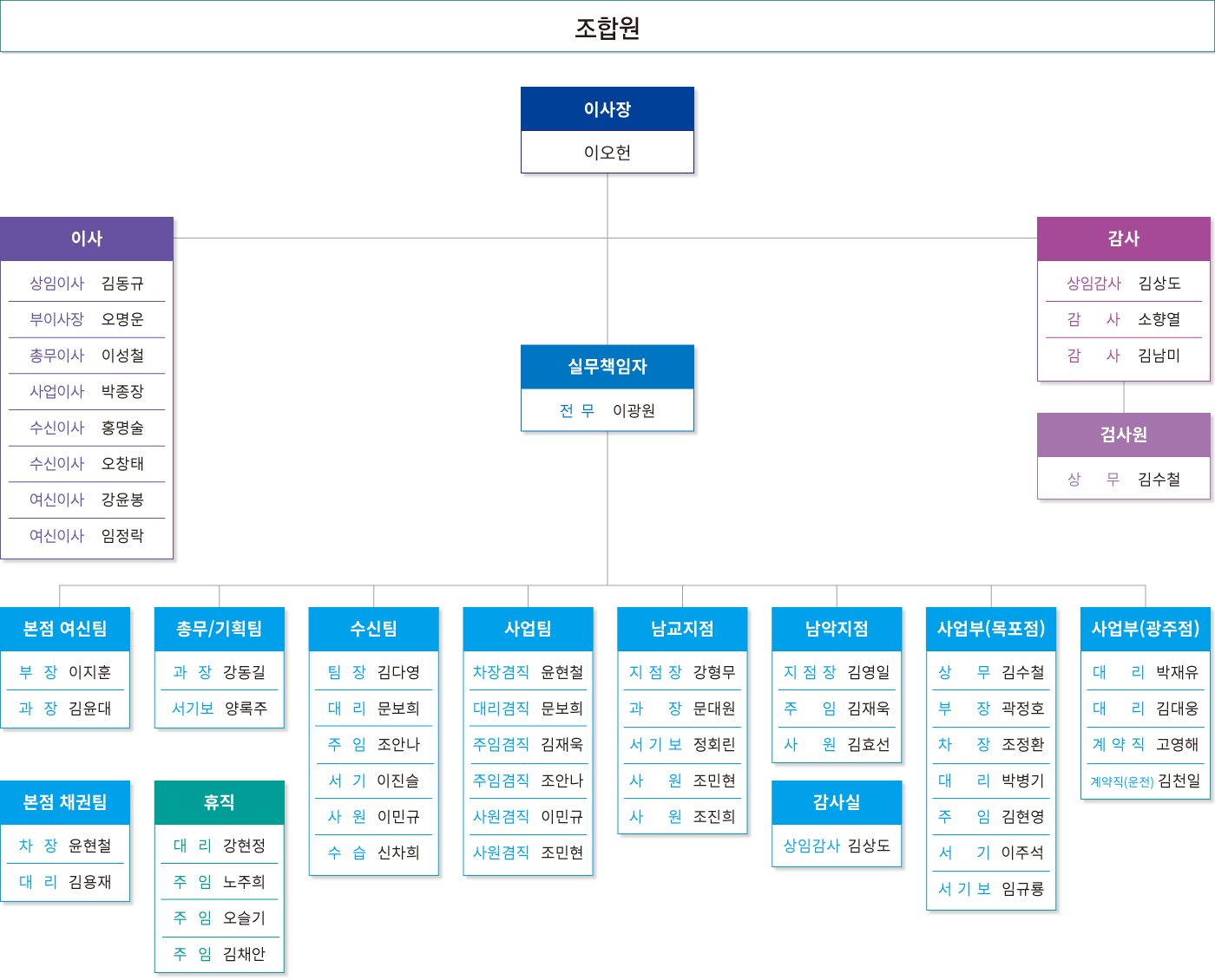 조직도